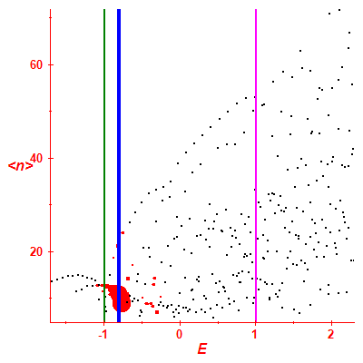 Peres lattice <N>